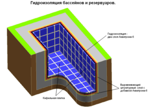 «IdeaSPA» | Этапы строительства бетонного бассейна