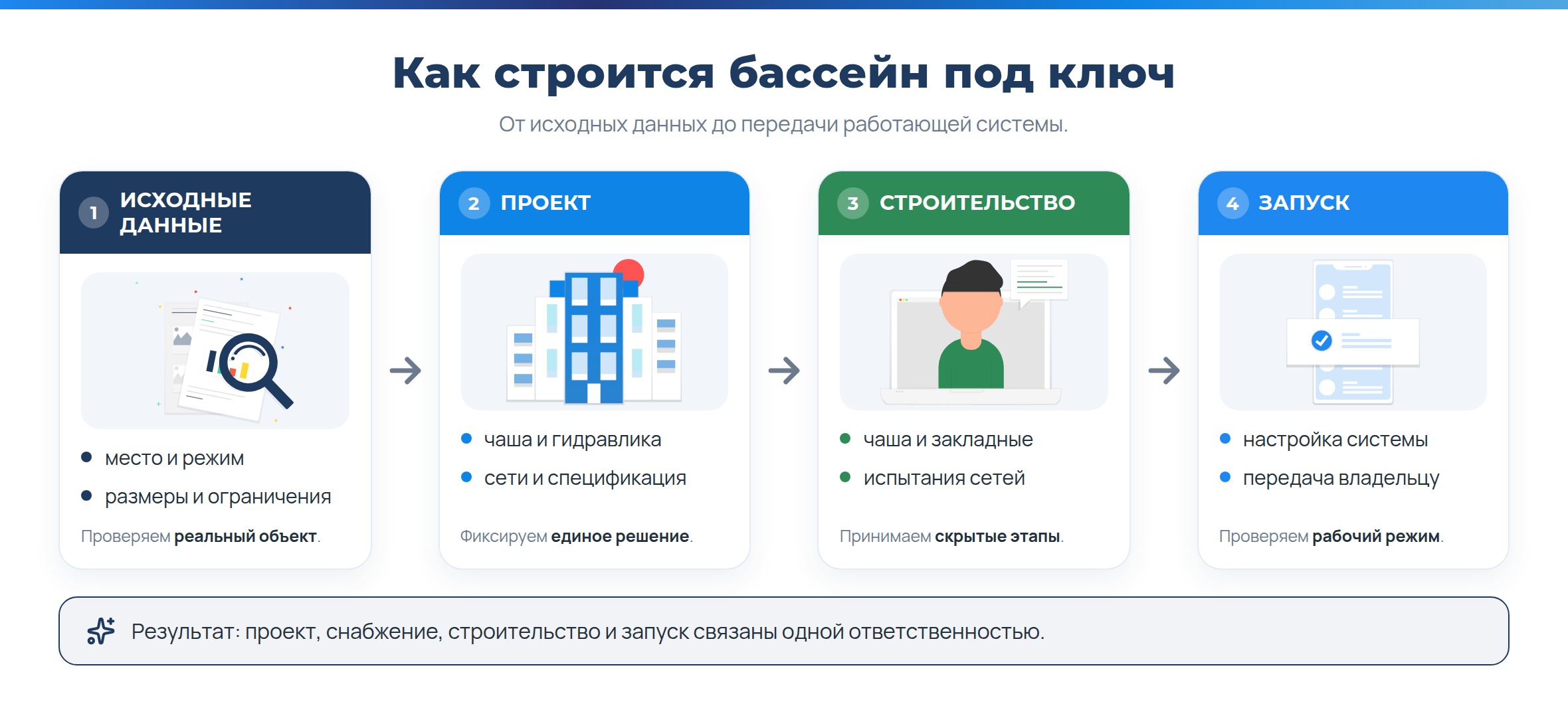 «IdeaSPA» - Строительство бассейна под ключ: проект, чаша, оборудование, сроки и гарантия