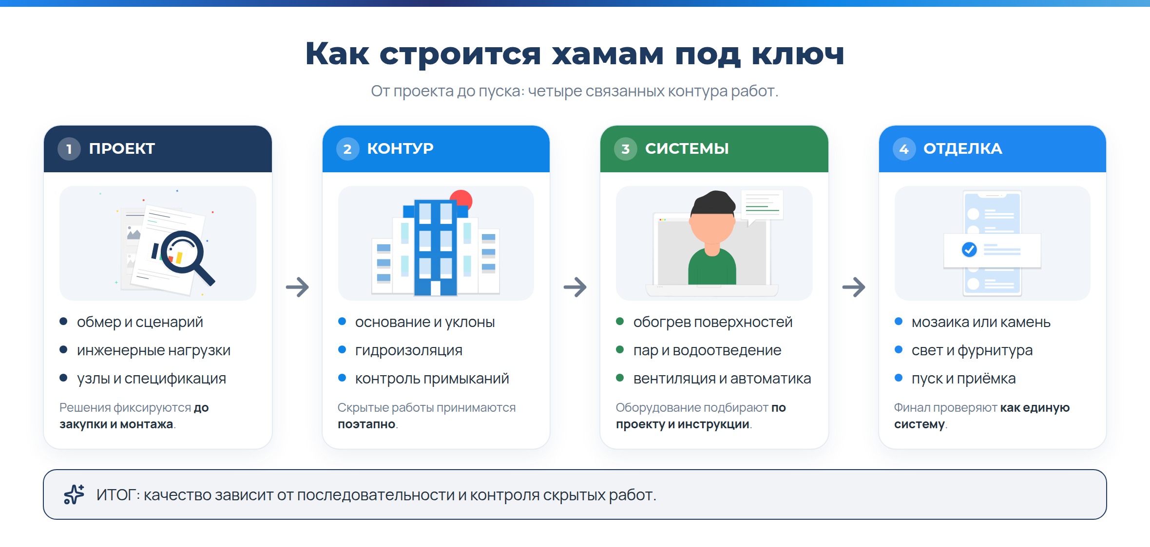 «IdeaSPA» - Строительство хамама под ключ: проект, материалы, сроки и гарантия
