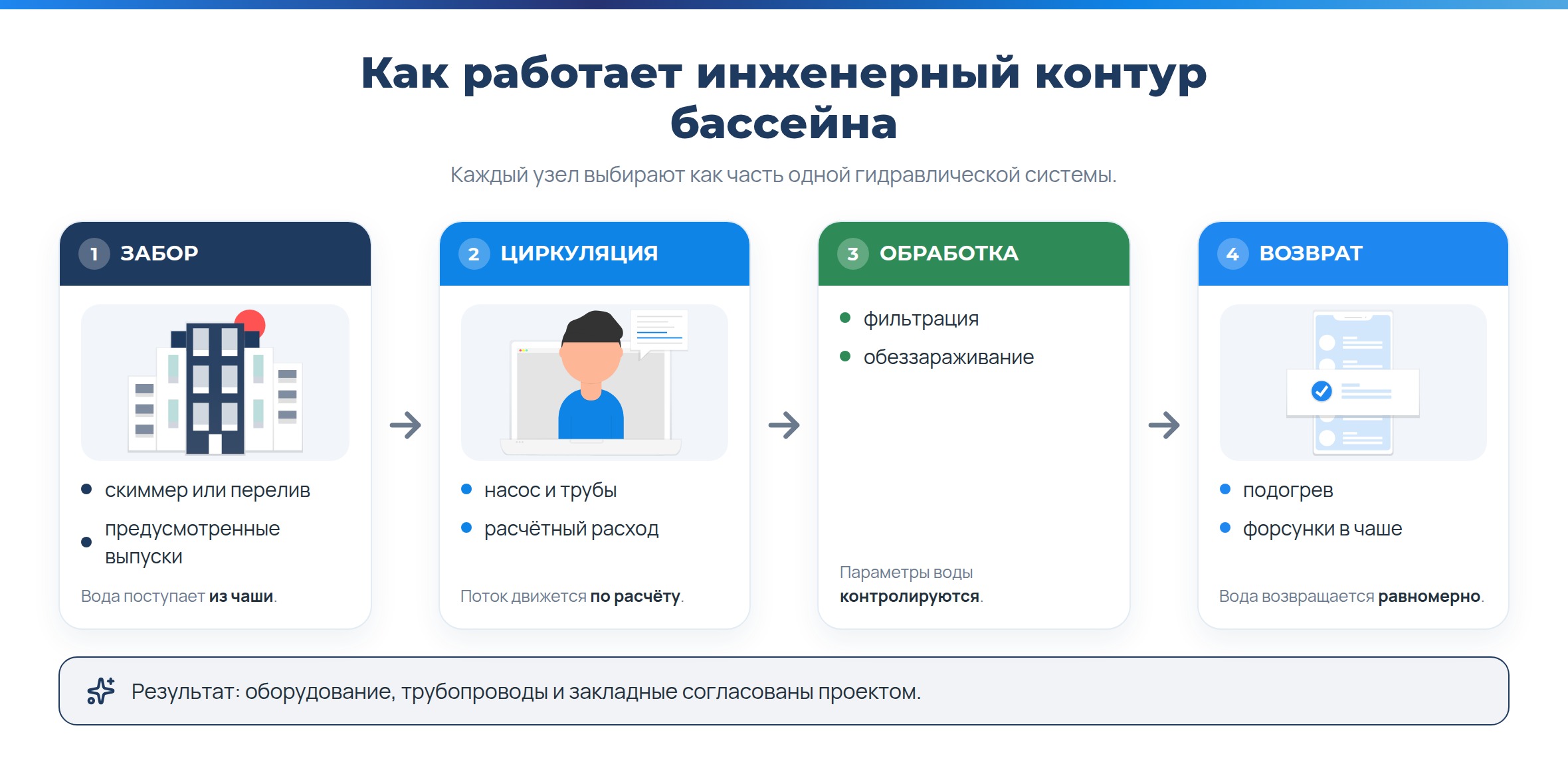 «IdeaSPA» - Строительство бассейна под ключ: проект, чаша, оборудование, сроки и гарантия