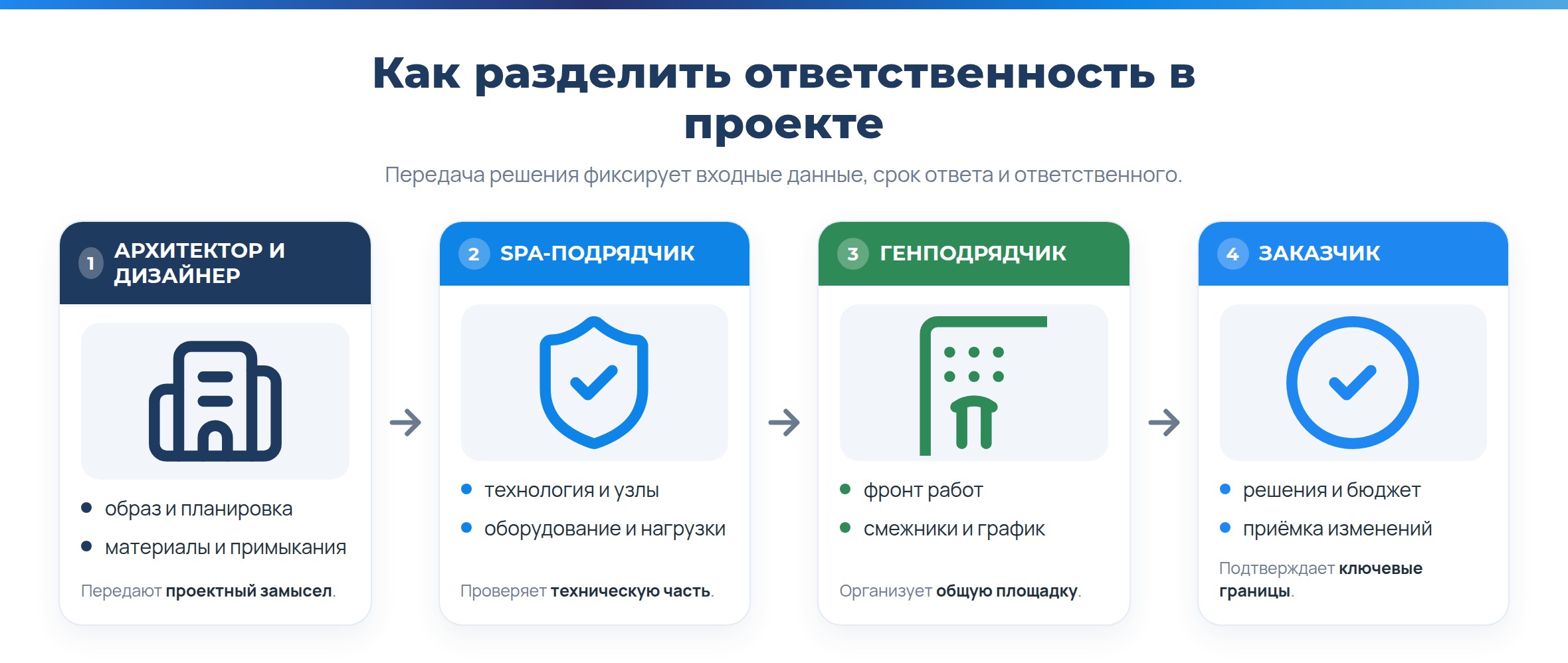 «IdeaSPA» - SPA-подрядчик для дизайнера, архитектора и генподрядчика